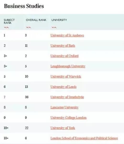 盘点2020英国大学商科专业排名，最强霸主是华威大学？内容图片_4
