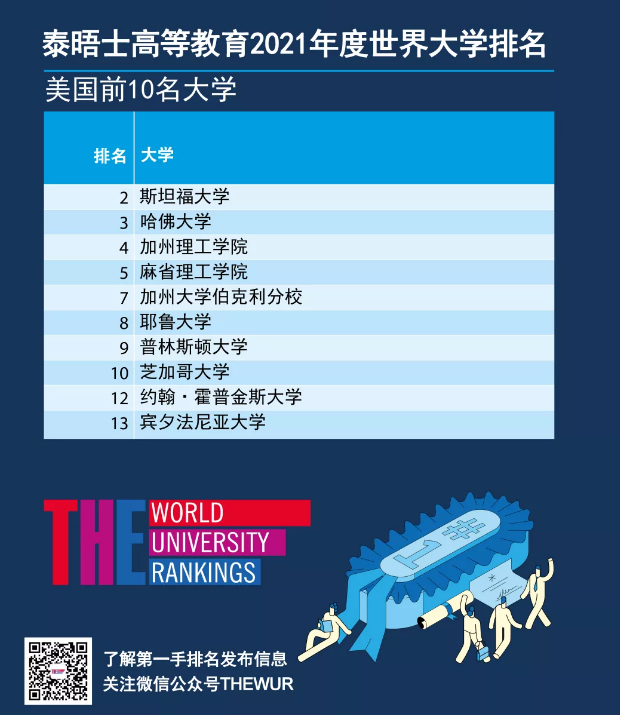2021重磅排名发布：剑桥跌出前三，牛津连续5年蝉联内容图片_5