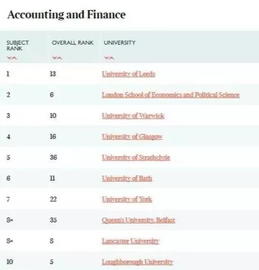 盘点2020英国大学商科专业排名，最强霸主是华威大学？内容图片_3