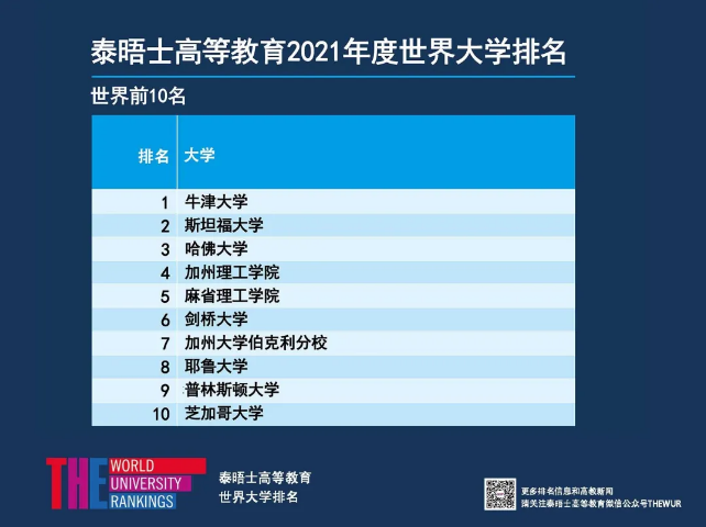 2021重磅排名发布：剑桥跌出前三，牛津连续5年蝉联内容图片_3