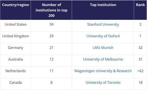 2021年英国大学三大排名均已发布，一篇文章帮你统统读懂内容图片_3
