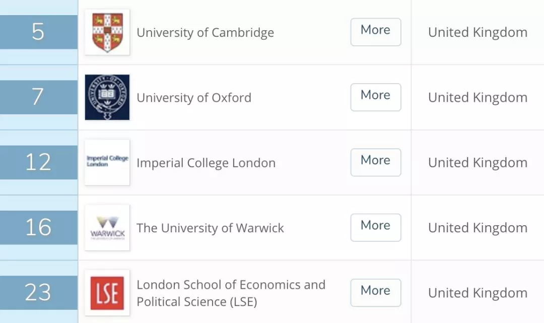 2019QS英国排名深入解读，这是专业中的高富帅？内容图片_2