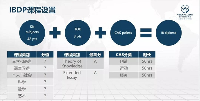 ib课程和ap课程和alevel哪个好 快收下这份3大课程超全对比内容图片_7