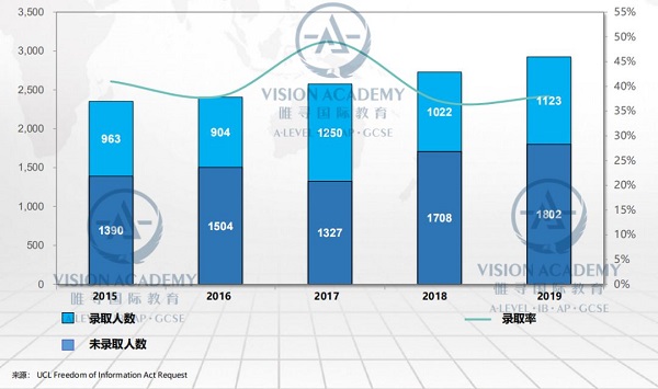 UCL哪个专业好申请 看看录取率42%的心理学系叭内容图片_5