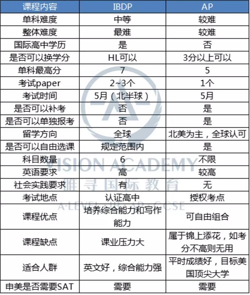 ib课程和ap课程和alevel哪个好 快收下这份3大课程超全对比内容图片_12
