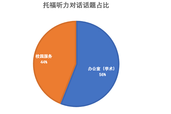 用最短的时间刷最高的分！三重手段，帮你搞定托福听力！内容图片_2