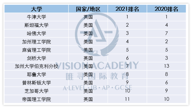 2021重磅排名发布：剑桥跌出前三，牛津连续5年蝉联内容图片_6