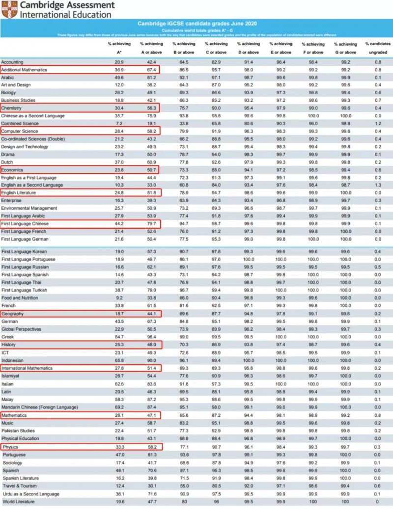 2020年IGCSE成绩统计结果发布，中国学员爱选的课最好拿A*?内容图片_2