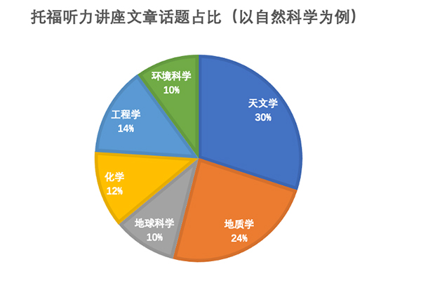 用最短的时间刷最高的分！三重手段，帮你搞定托福听力！内容图片_3
