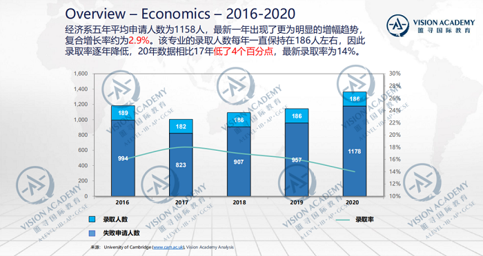 申请剑桥大学本科的条件高吗 看2020录取数据就明白了内容图片_7