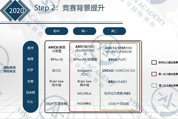 想申请藤校牛剑 国际学校三年这些规划至关重要内容图片_2