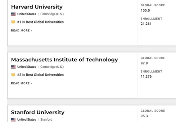 2021年USNews世界大学排名来啦 给你最全面的英美大学排名分析内容图片_1