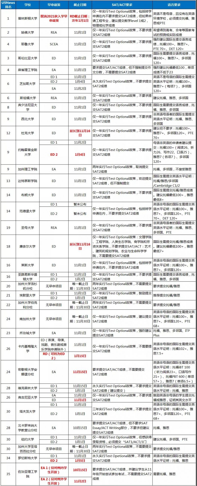 2021美国大学早申截止时间延迟 点进来看更多早申资讯内容图片_16