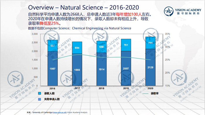 申请剑桥大学本科的条件高吗 看2020录取数据就明白了内容图片_12