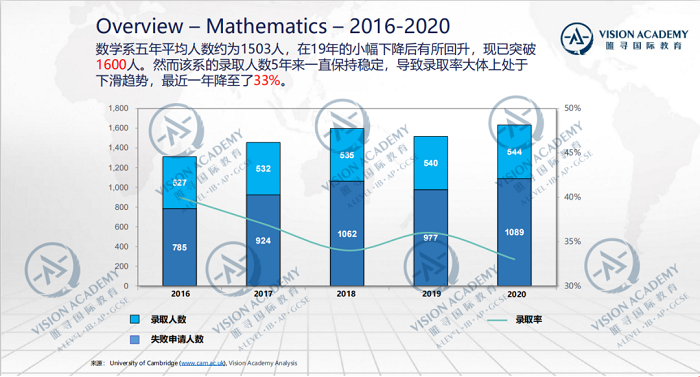 申请剑桥大学本科的条件高吗 看2020录取数据就明白了内容图片_10