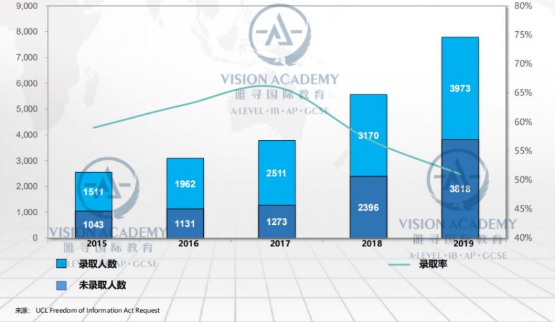 申请UCL本科经济学专业 考多高才能成功突围内容图片_2