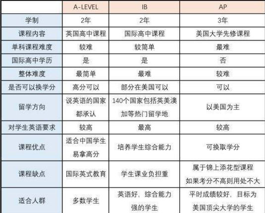 ap课程和alevel课程的区别 30秒告诉你内容图片_2