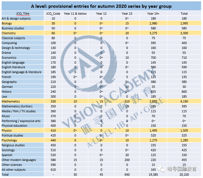 2020ALEVEL秋季大考数据公布 数学补考人数占1/5内容图片_2