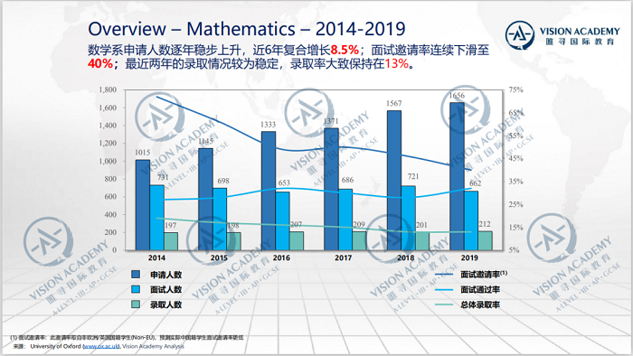 牛津大学本科录取率低至17% 这5个热门专业我还有机会吗内容图片_11