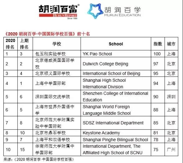 上海有哪些国际国际学校学校 让国际学校Top100榜单告诉你内容图片_3