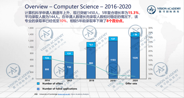 申请剑桥大学本科的条件高吗 看2020录取数据就明白了内容图片_5