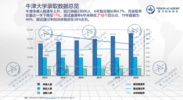 牛津大学本科录取率低至17% 这5个热门专业我还有机会吗内容图片_2