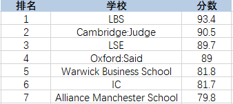 2020英国商学院排名前十的学校 都在这里了内容图片_3