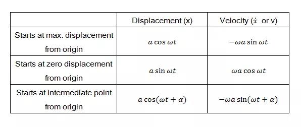 ALEVEL进阶数学重难点突击 简谐运动篇内容图片_4