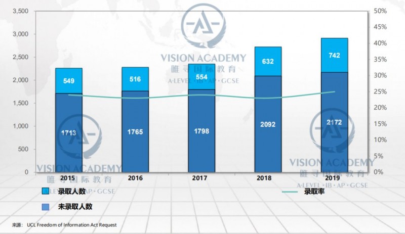 UCL本科医学专业难考吗 A*AA是最低标准内容图片_2