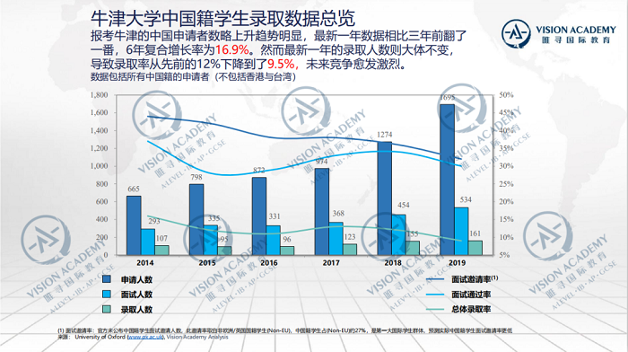 牛津大学本科录取率低至17% 这5个热门专业我还有机会吗内容图片_3