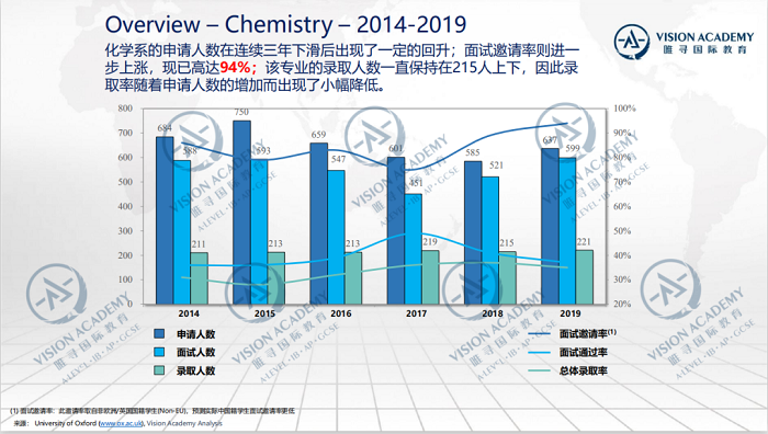 牛津大学本科录取率低至17% 这5个热门专业我还有机会吗内容图片_8