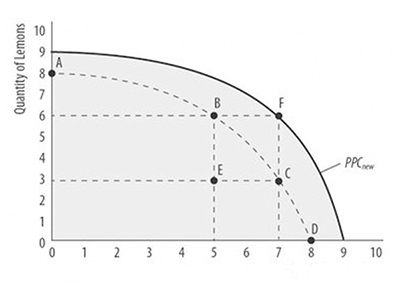 Alevel经济学知识点之生产可能性曲线PPC 图文讲解让你弄得更清楚