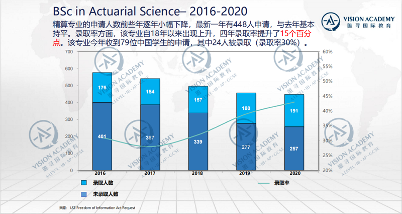 LSE精算专业怎么样怎么样 低门槛高收入的小众专业内容图片_7