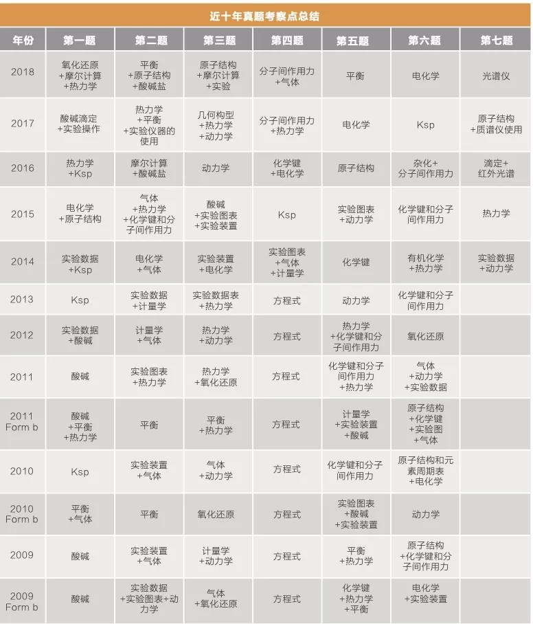 2021年AP化学考情分析以及自学复习策略内容图片_2