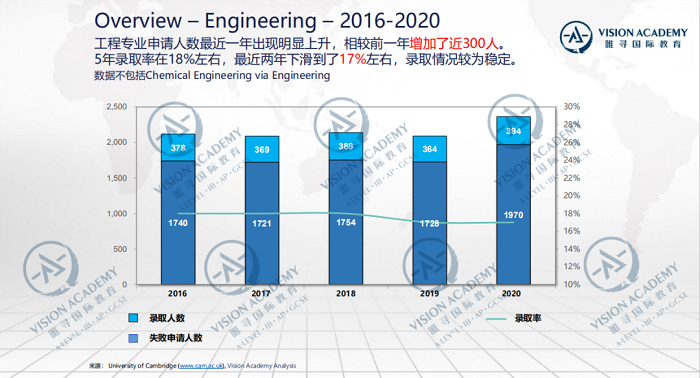 申请剑桥大学本科的条件高吗 看2020录取数据就明白了内容图片_4