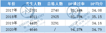 IB哪个科目容易拿7分 2020年IB出分情况分析来啦内容图片_5