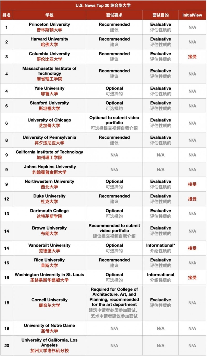 2021美国早申已结束 如何应对2021美国大学线上面试呢内容图片_1