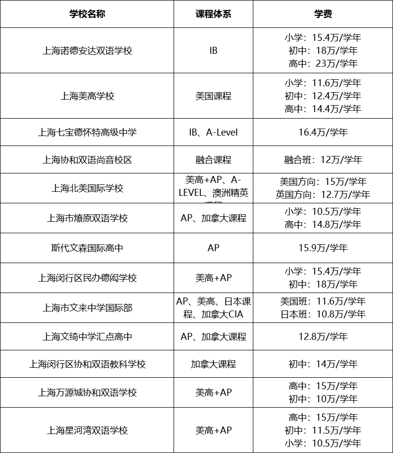 上海国际学校学费新汇总 看看你心仪的学校涨价了吗内容图片_4