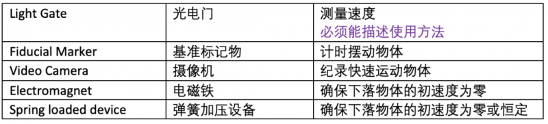 Alevel物理实验卷考点总结 想考高分这样复习最有效内容图片_5