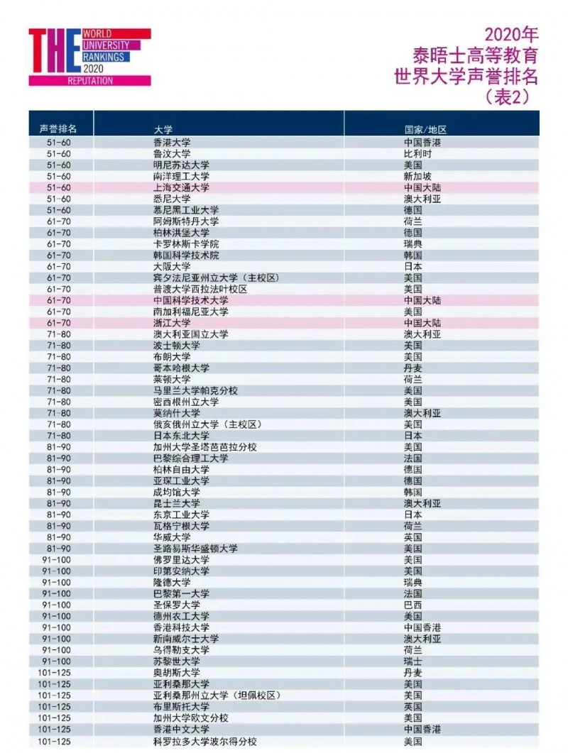 2020THE世界大学排名完整版公布 哈佛蝉联榜首 剑桥没进TOP3内容图片_8