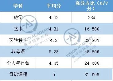 大陆学员IB平均分上升为34.79  中国IB学校成绩排名变动大？内容图片_6