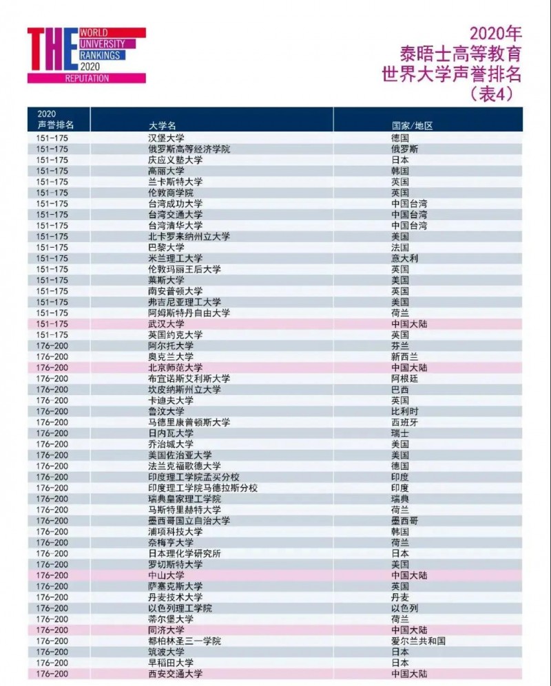 2020THE世界大学排名完整版公布 哈佛蝉联榜首 剑桥没进TOP3内容图片_10