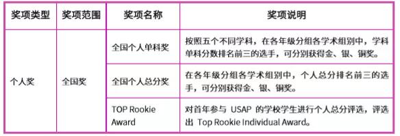 USAP是什么比赛 国际学校早期员可以参加的美国学术五项全能竞赛内容图片_3