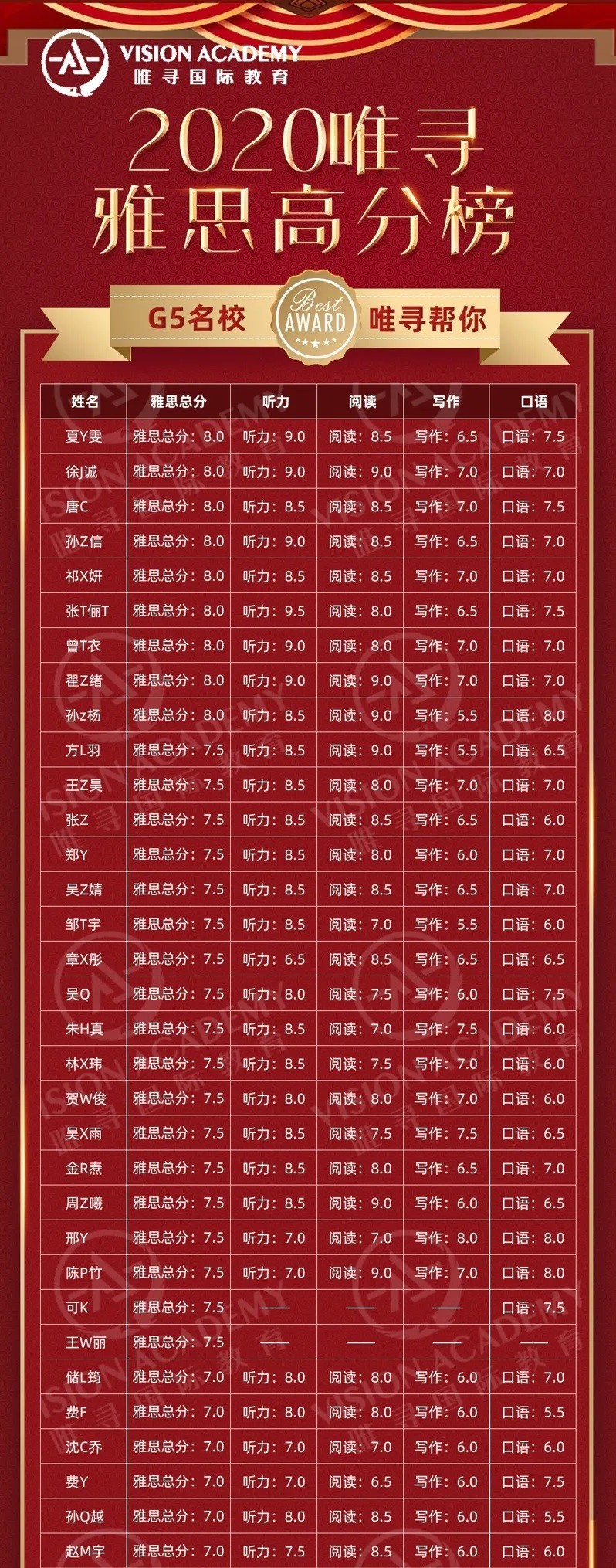 想申请英国大学雅思要求最低6.5   你知道该如何进阶雅思单项成绩吗内容图片_4