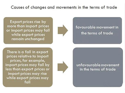 Alevel宏观经济Terms of trade考点讲解 考A*的锦囊妙计在这里