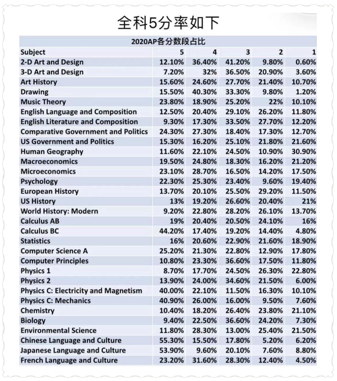 AP哪些科目容易拿高分 想考理想分你得这样选内容图片_1