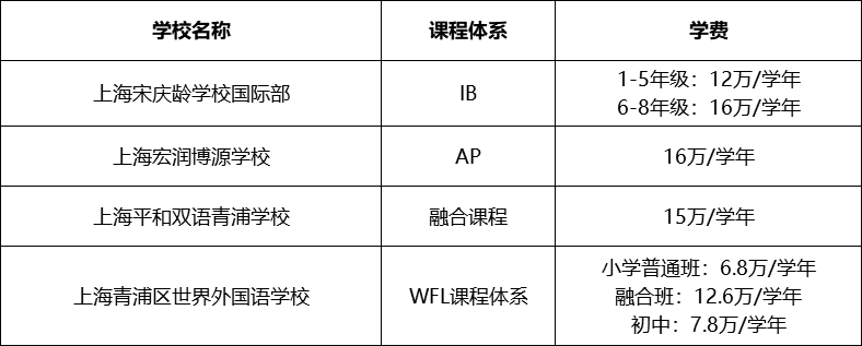 上海国际学校学费新汇总 看看你心仪的学校涨价了吗内容图片_7