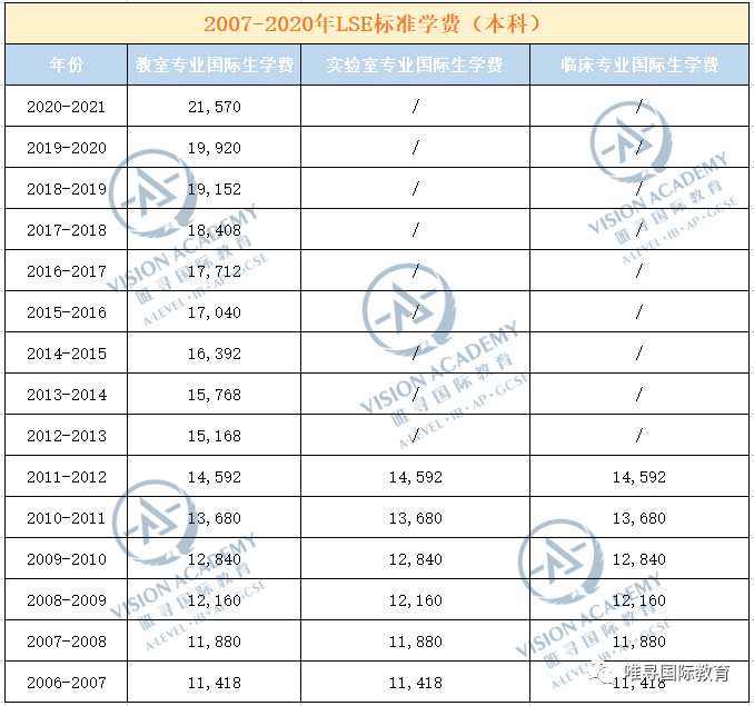 英国读大学费用高吗  牛剑G5学费大盘点最贵的专业学费居然超过60万内容图片_4