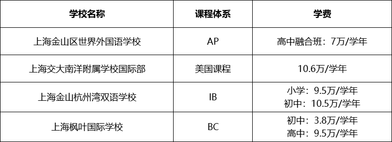 上海国际学校学费新汇总 看看你心仪的学校涨价了吗内容图片_14