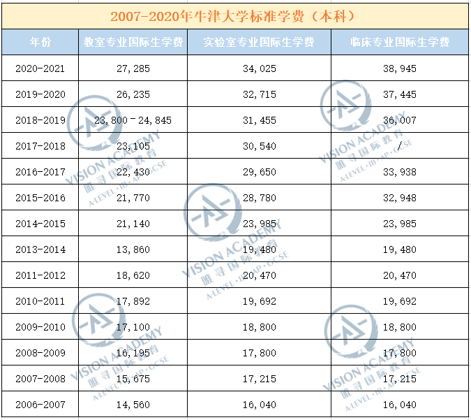 英国读大学费用高吗  牛剑G5学费大盘点最贵的专业学费居然超过60万内容图片_1